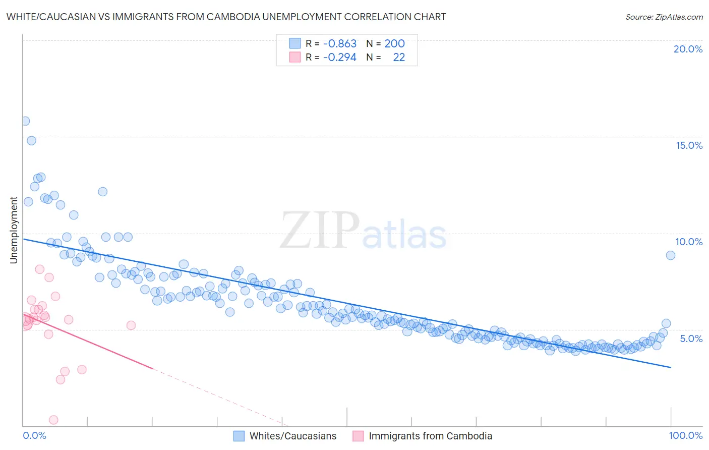 White/Caucasian vs Immigrants from Cambodia Unemployment