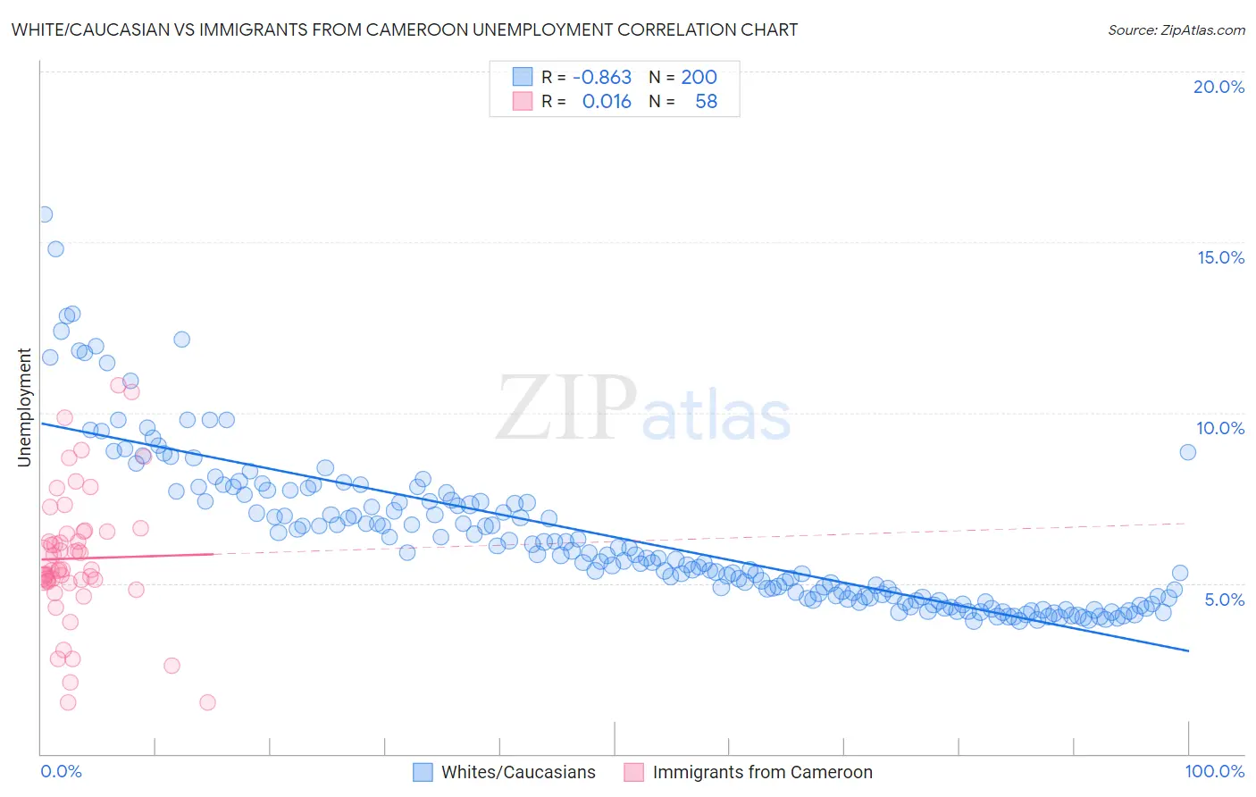 White/Caucasian vs Immigrants from Cameroon Unemployment