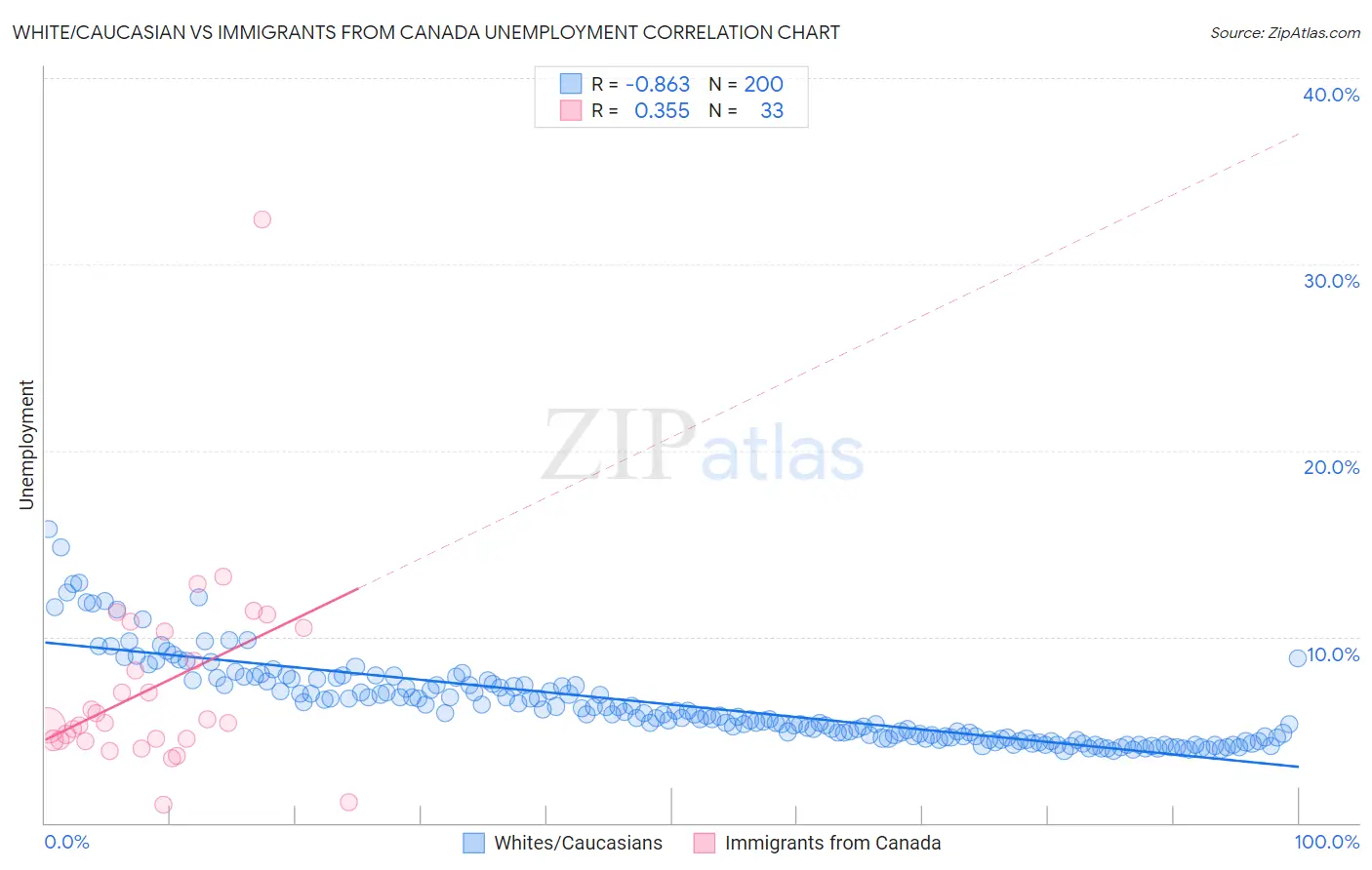 White/Caucasian vs Immigrants from Canada Unemployment