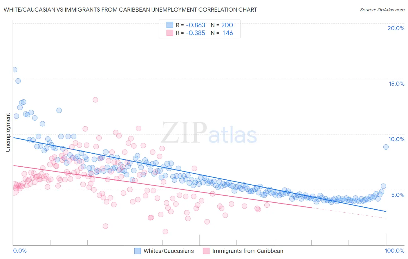 White/Caucasian vs Immigrants from Caribbean Unemployment