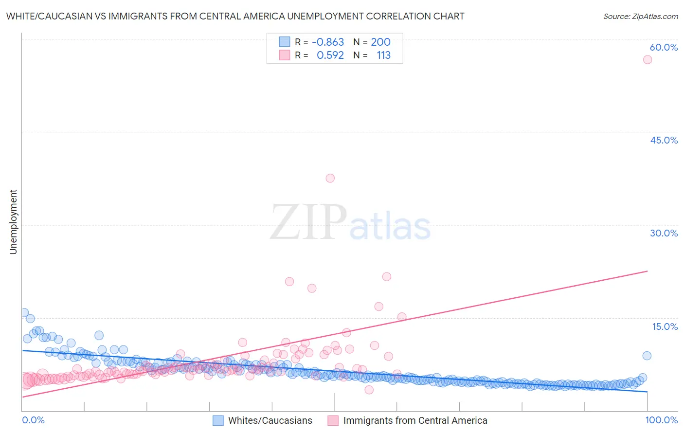 White/Caucasian vs Immigrants from Central America Unemployment