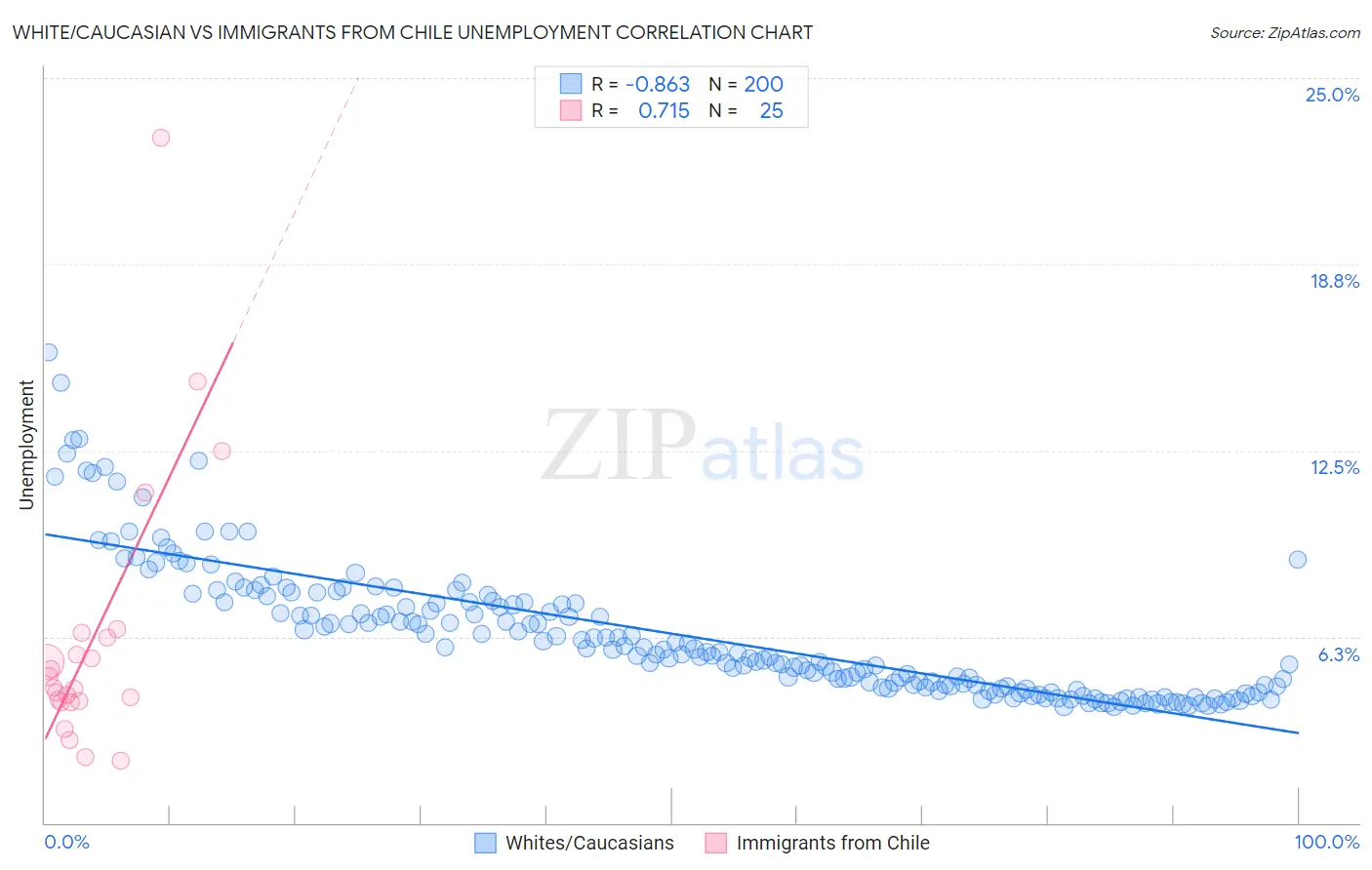 White/Caucasian vs Immigrants from Chile Unemployment