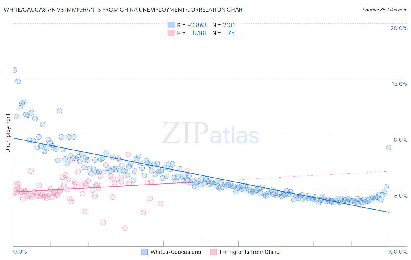 White/Caucasian vs Immigrants from China Unemployment