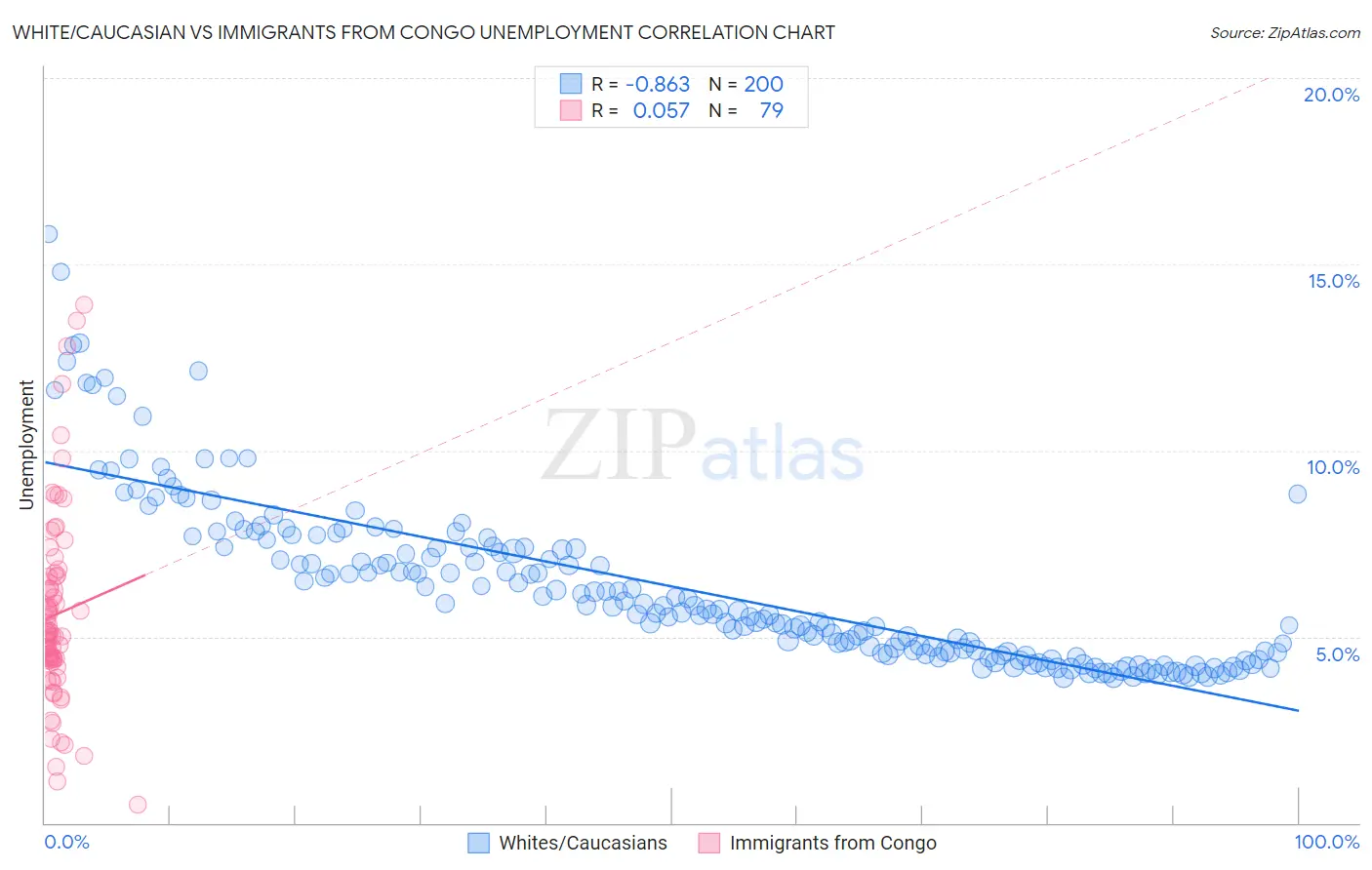 White/Caucasian vs Immigrants from Congo Unemployment
