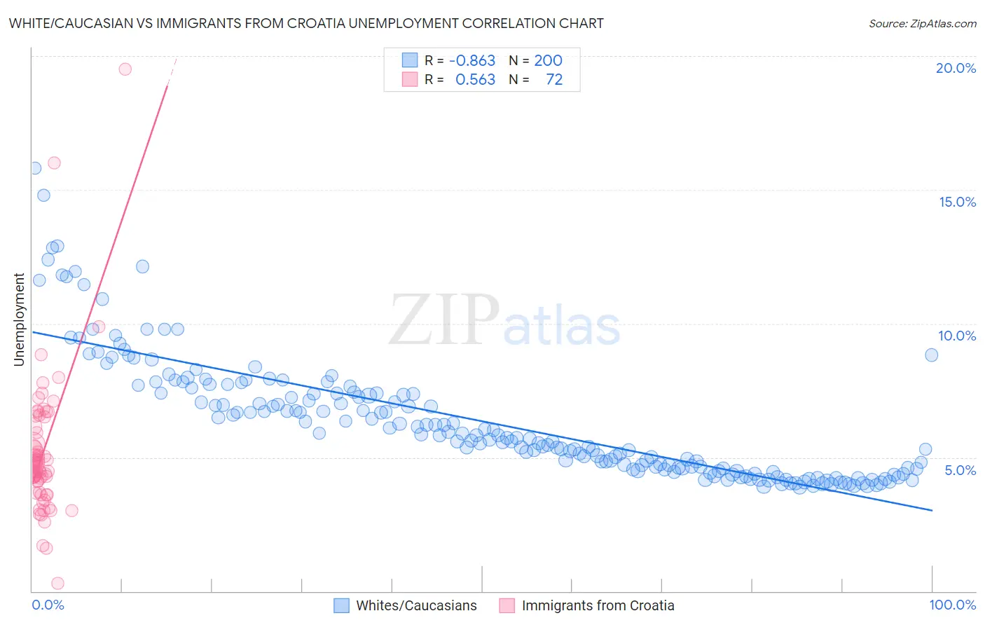 White/Caucasian vs Immigrants from Croatia Unemployment