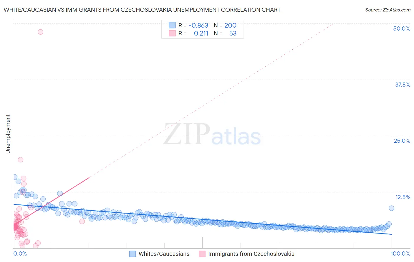 White/Caucasian vs Immigrants from Czechoslovakia Unemployment