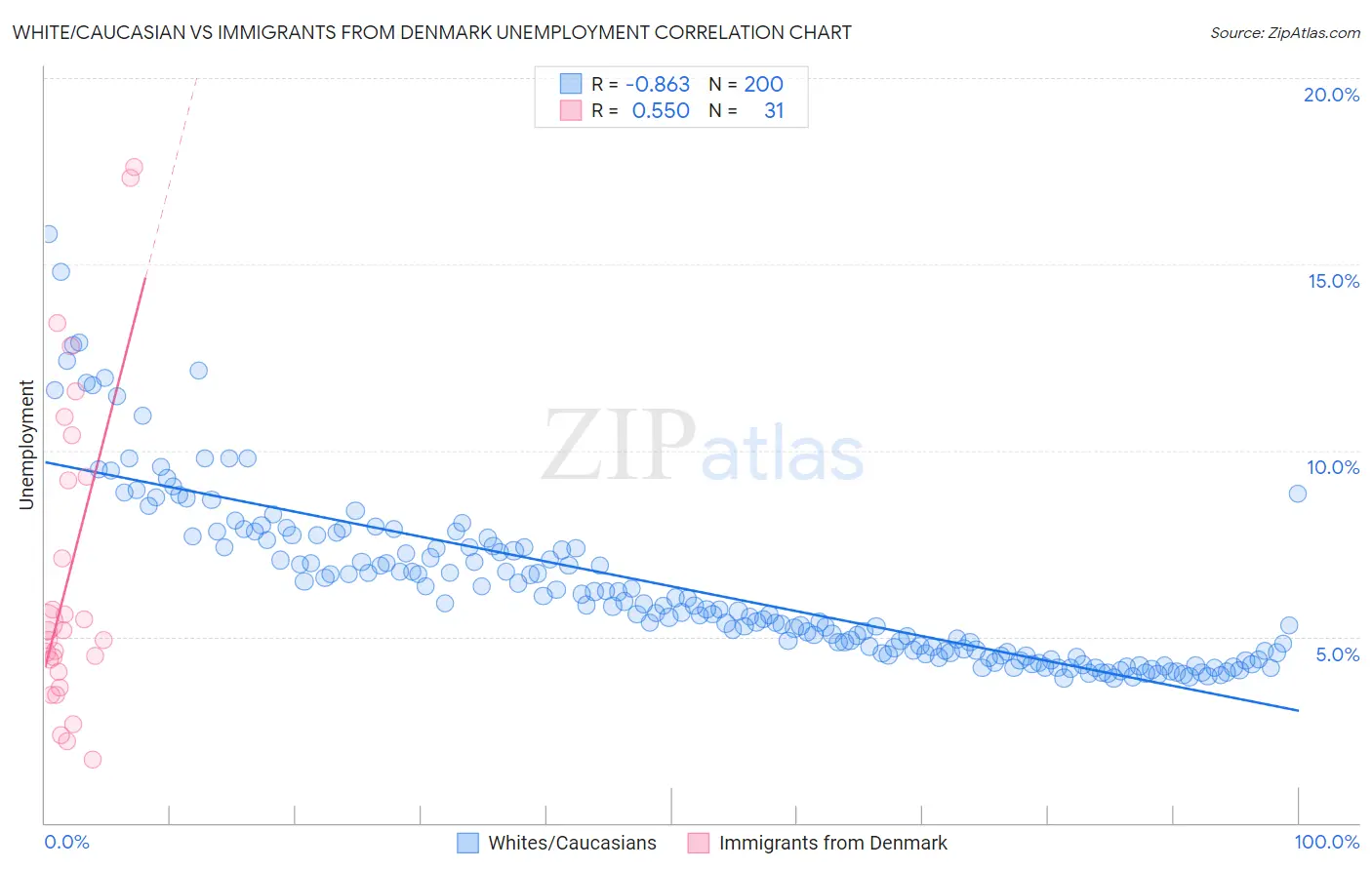 White/Caucasian vs Immigrants from Denmark Unemployment