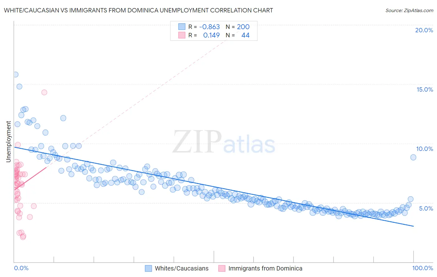 White/Caucasian vs Immigrants from Dominica Unemployment