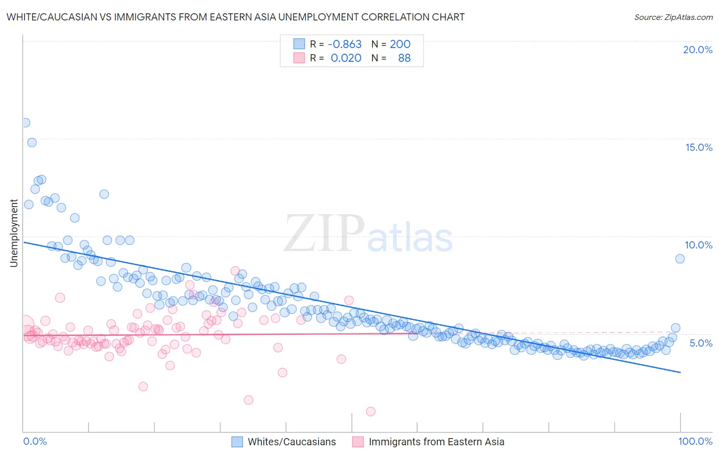 White/Caucasian vs Immigrants from Eastern Asia Unemployment