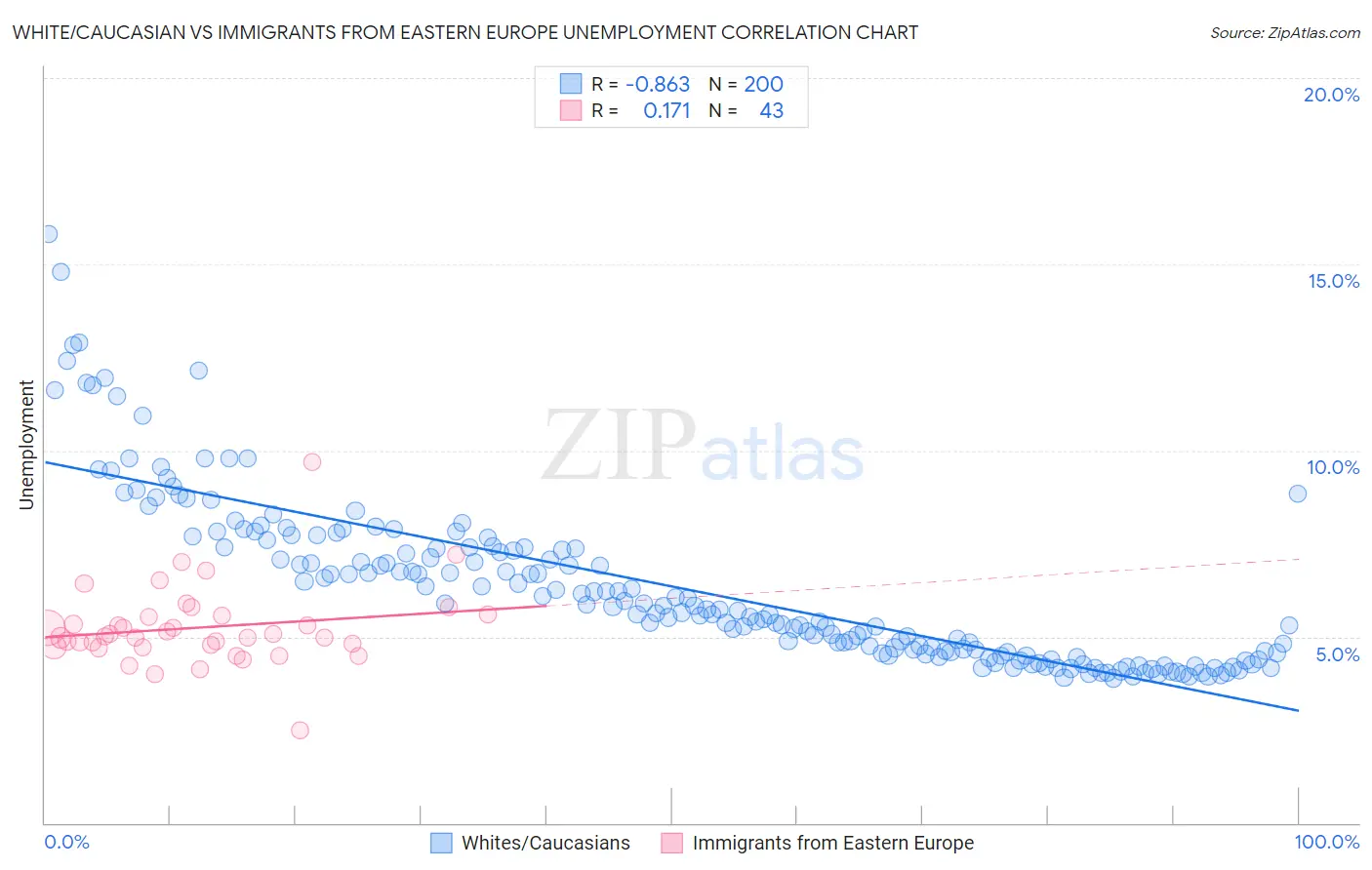 White/Caucasian vs Immigrants from Eastern Europe Unemployment