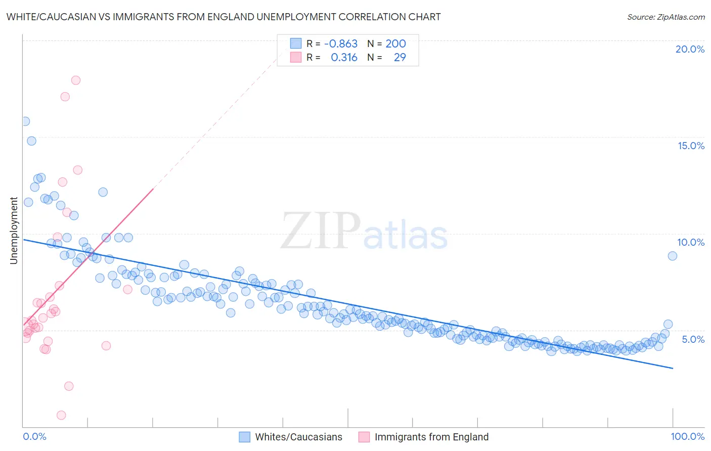 White/Caucasian vs Immigrants from England Unemployment