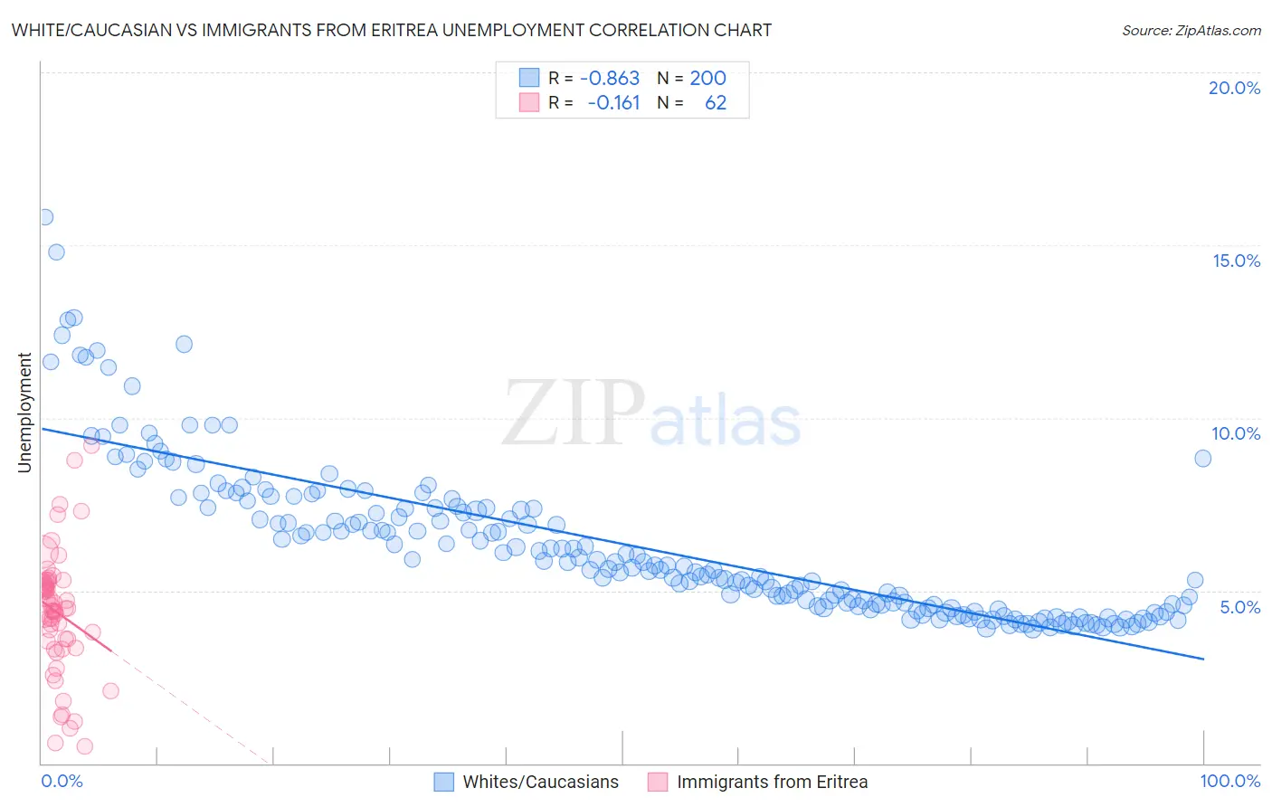 White/Caucasian vs Immigrants from Eritrea Unemployment