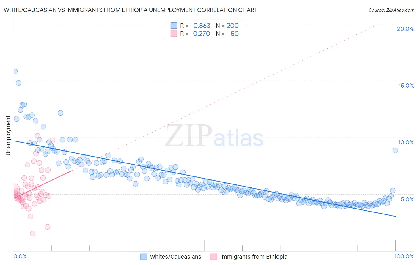 White/Caucasian vs Immigrants from Ethiopia Unemployment