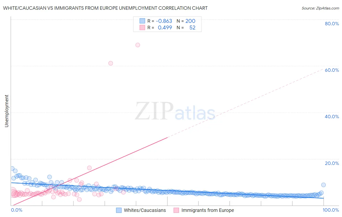 White/Caucasian vs Immigrants from Europe Unemployment