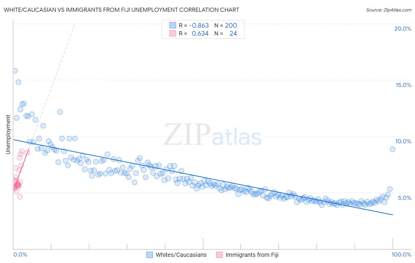 White/Caucasian vs Immigrants from Fiji Unemployment