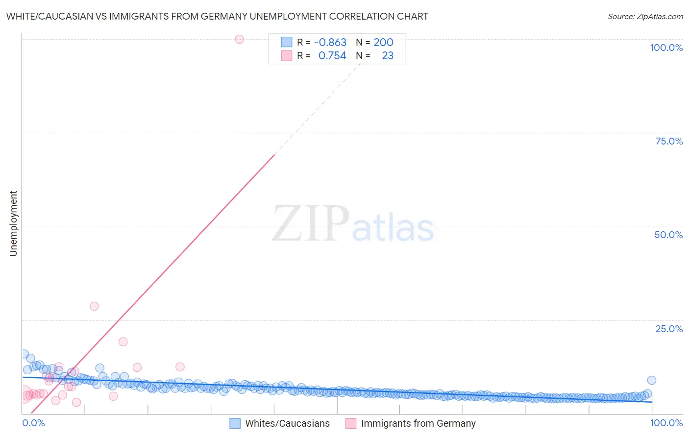 White/Caucasian vs Immigrants from Germany Unemployment