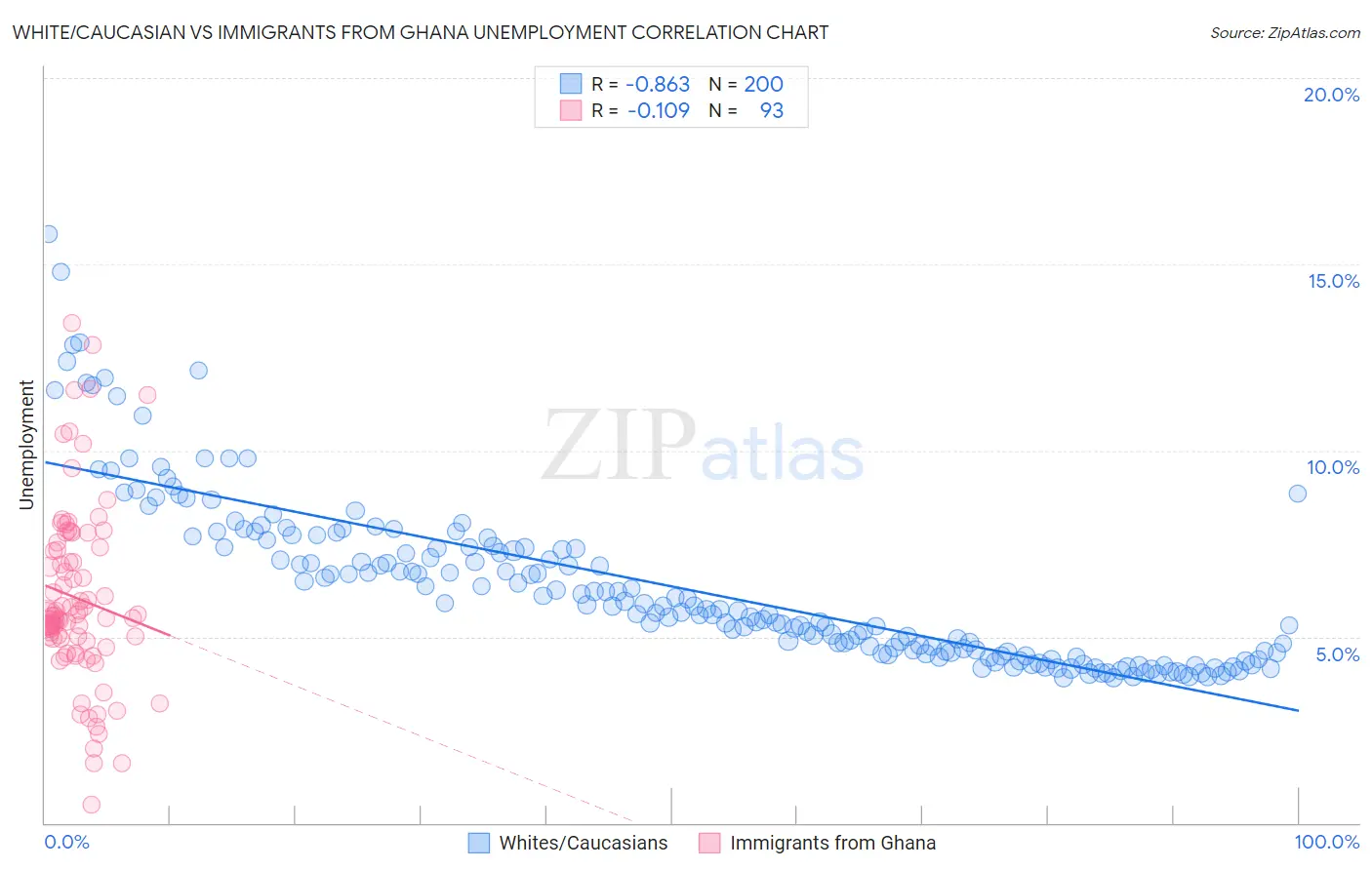 White/Caucasian vs Immigrants from Ghana Unemployment