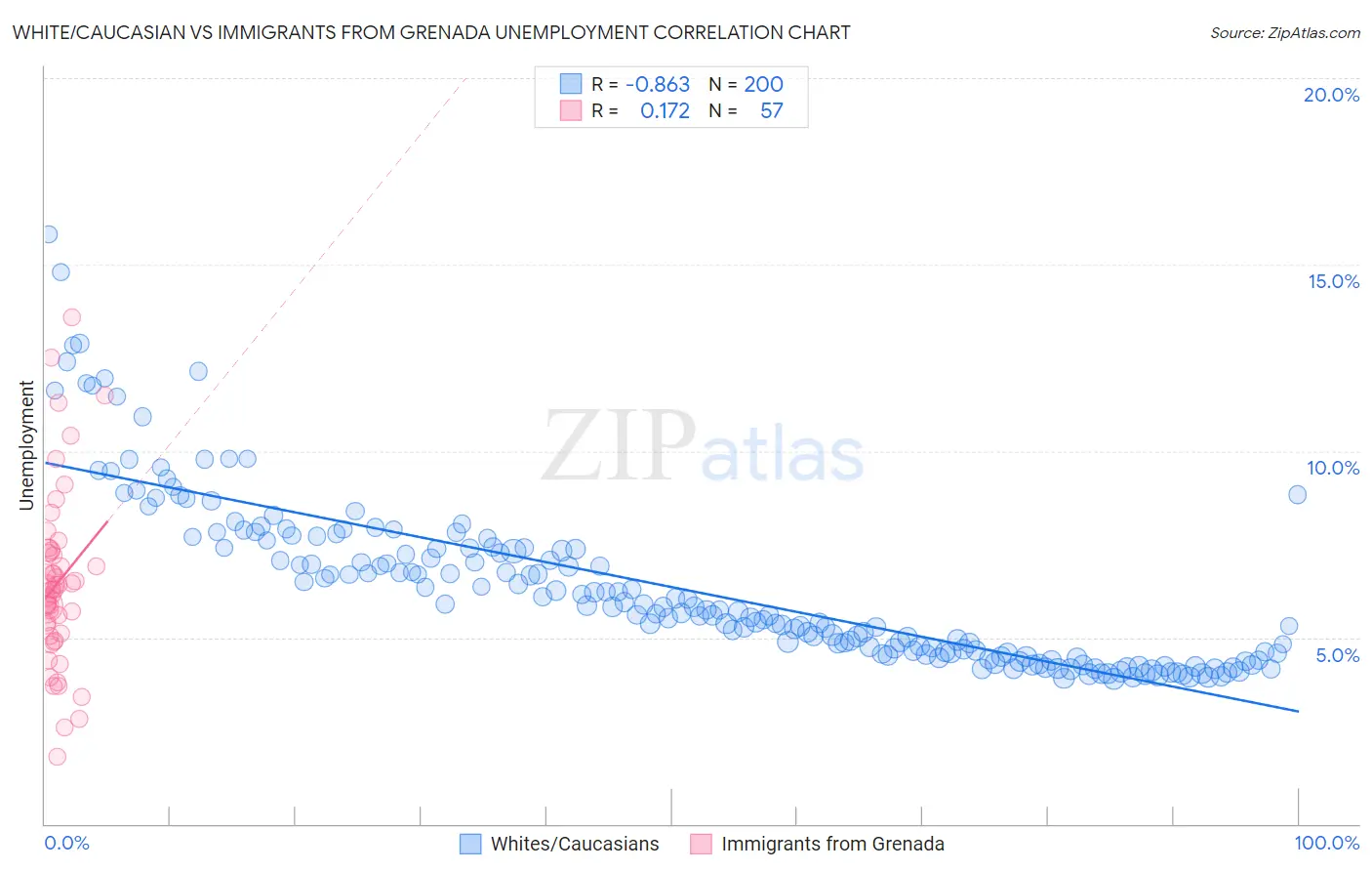 White/Caucasian vs Immigrants from Grenada Unemployment