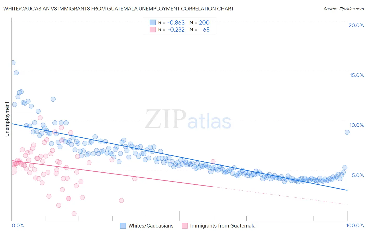 White/Caucasian vs Immigrants from Guatemala Unemployment