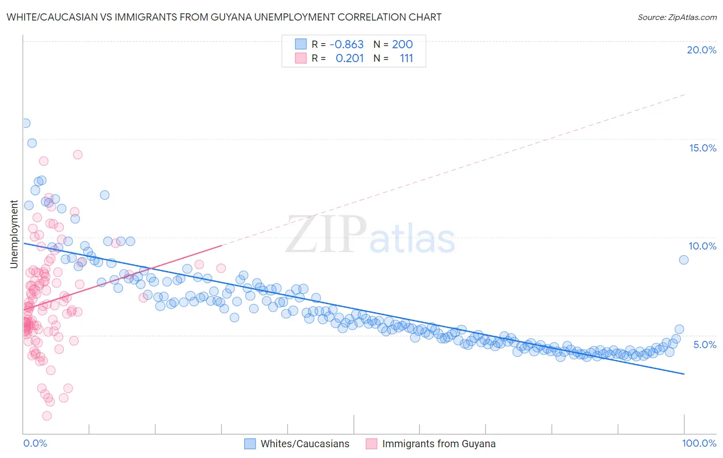 White/Caucasian vs Immigrants from Guyana Unemployment