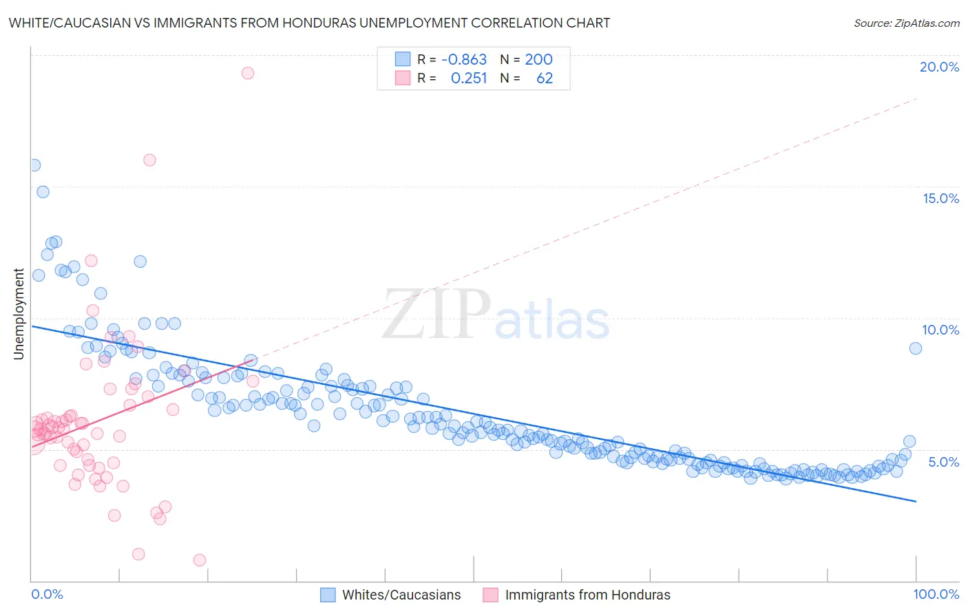 White/Caucasian vs Immigrants from Honduras Unemployment