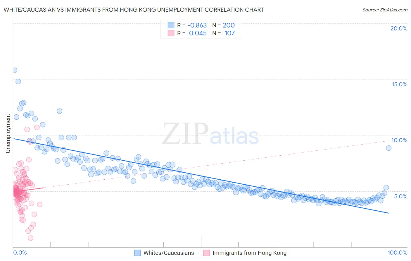 White/Caucasian vs Immigrants from Hong Kong Unemployment