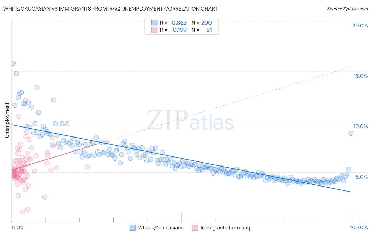 White/Caucasian vs Immigrants from Iraq Unemployment