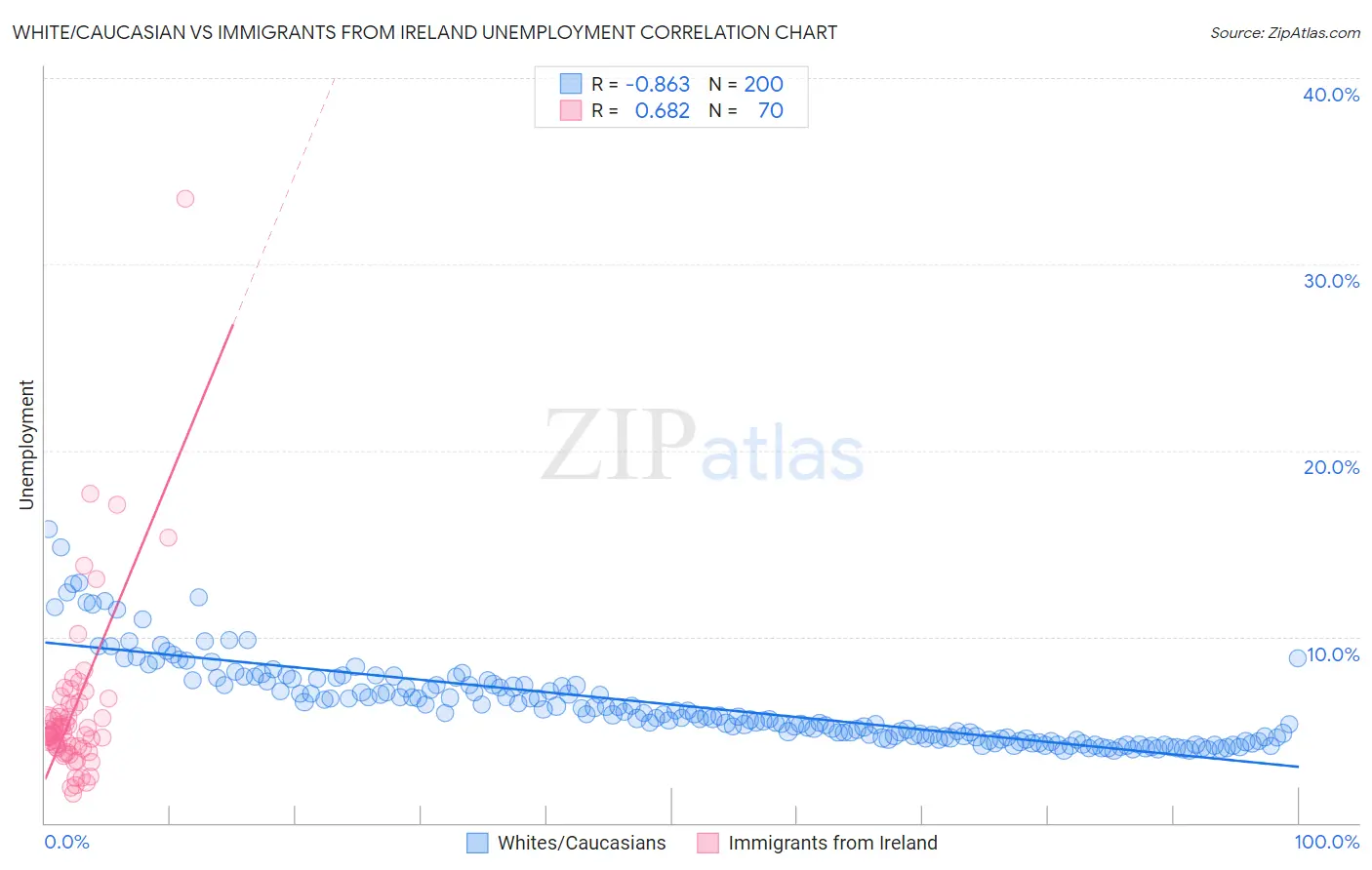 White/Caucasian vs Immigrants from Ireland Unemployment