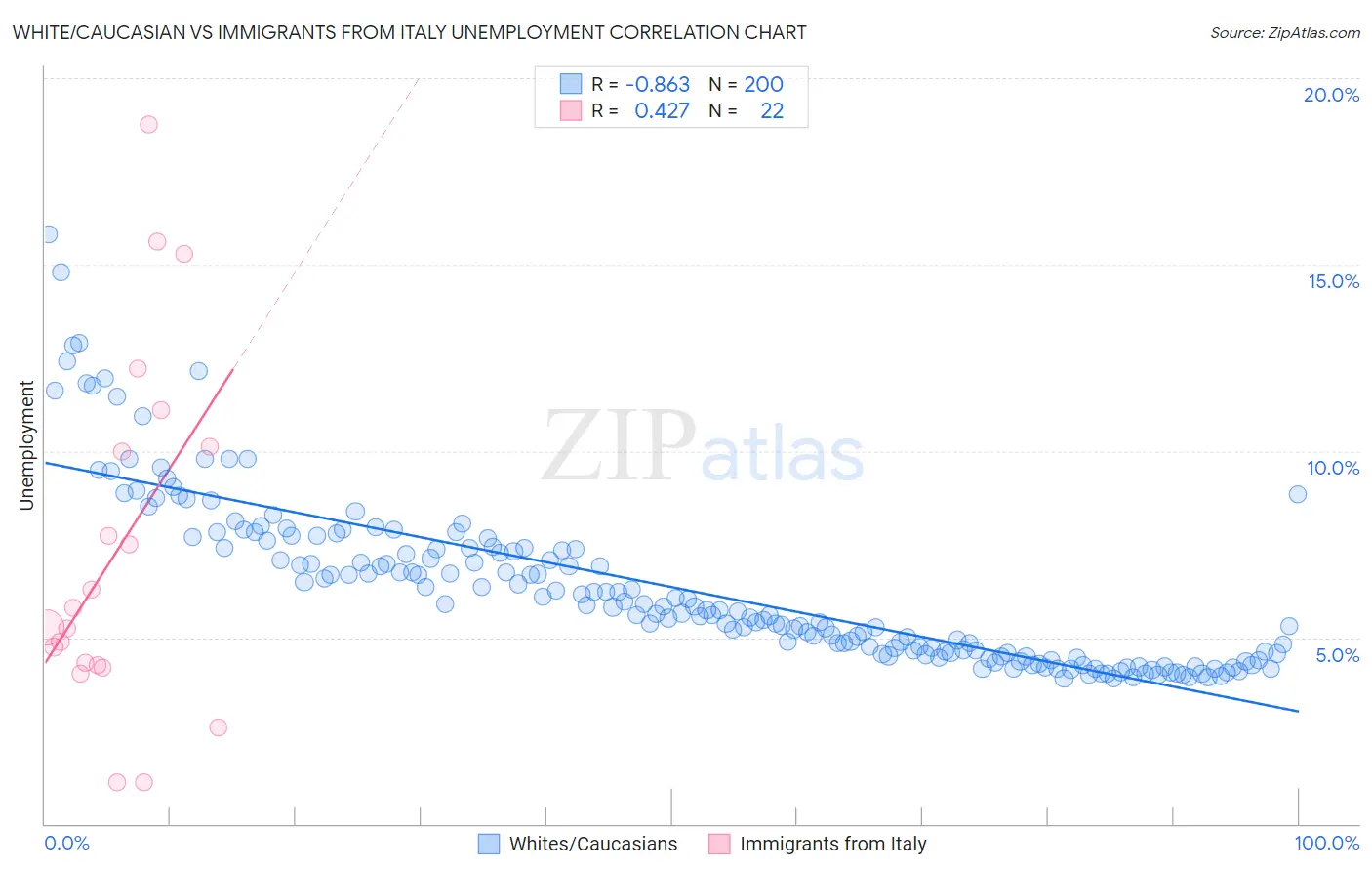 White/Caucasian vs Immigrants from Italy Unemployment