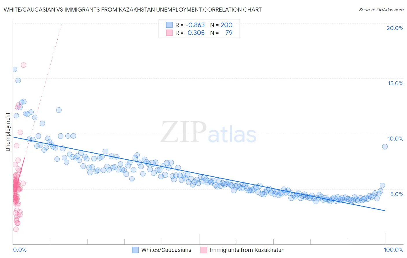 White/Caucasian vs Immigrants from Kazakhstan Unemployment