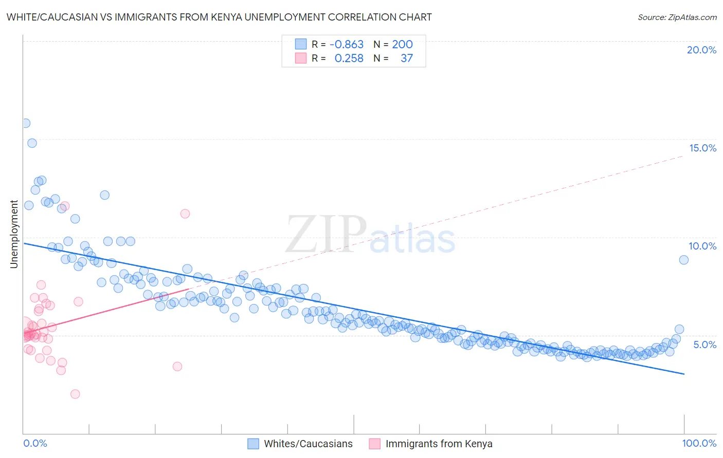 White/Caucasian vs Immigrants from Kenya Unemployment