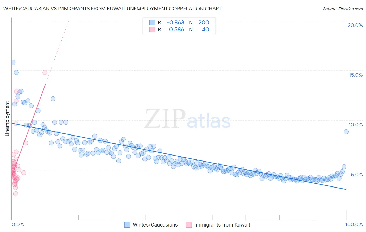 White/Caucasian vs Immigrants from Kuwait Unemployment