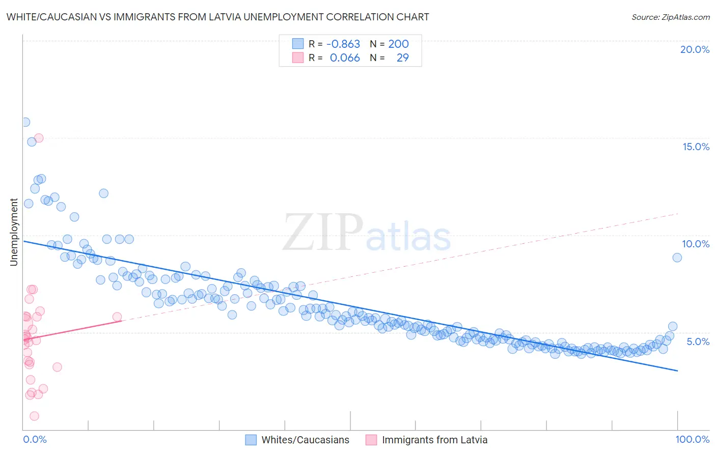 White/Caucasian vs Immigrants from Latvia Unemployment