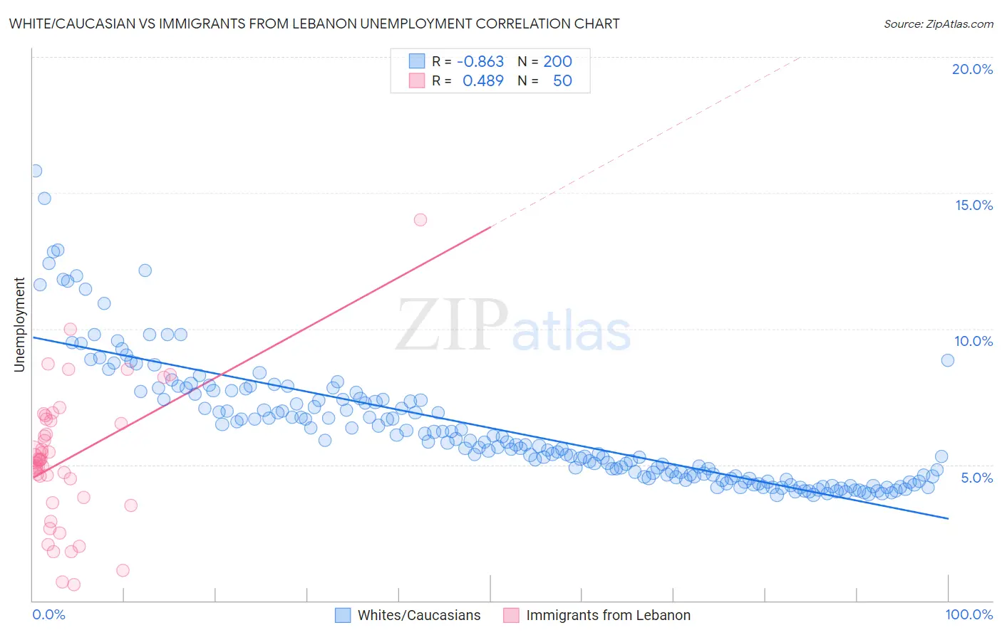 White/Caucasian vs Immigrants from Lebanon Unemployment