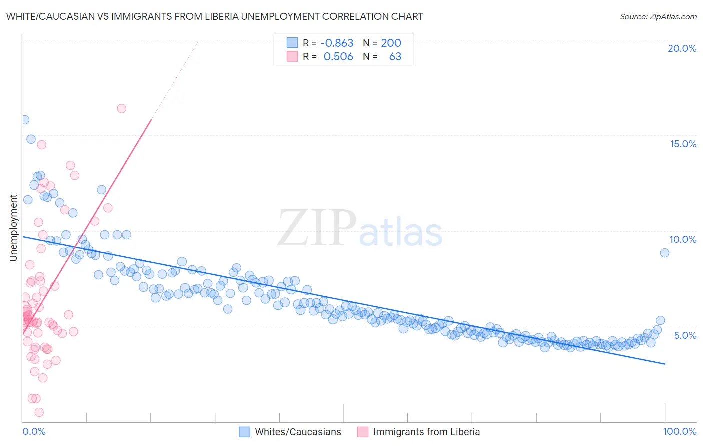 White/Caucasian vs Immigrants from Liberia Unemployment