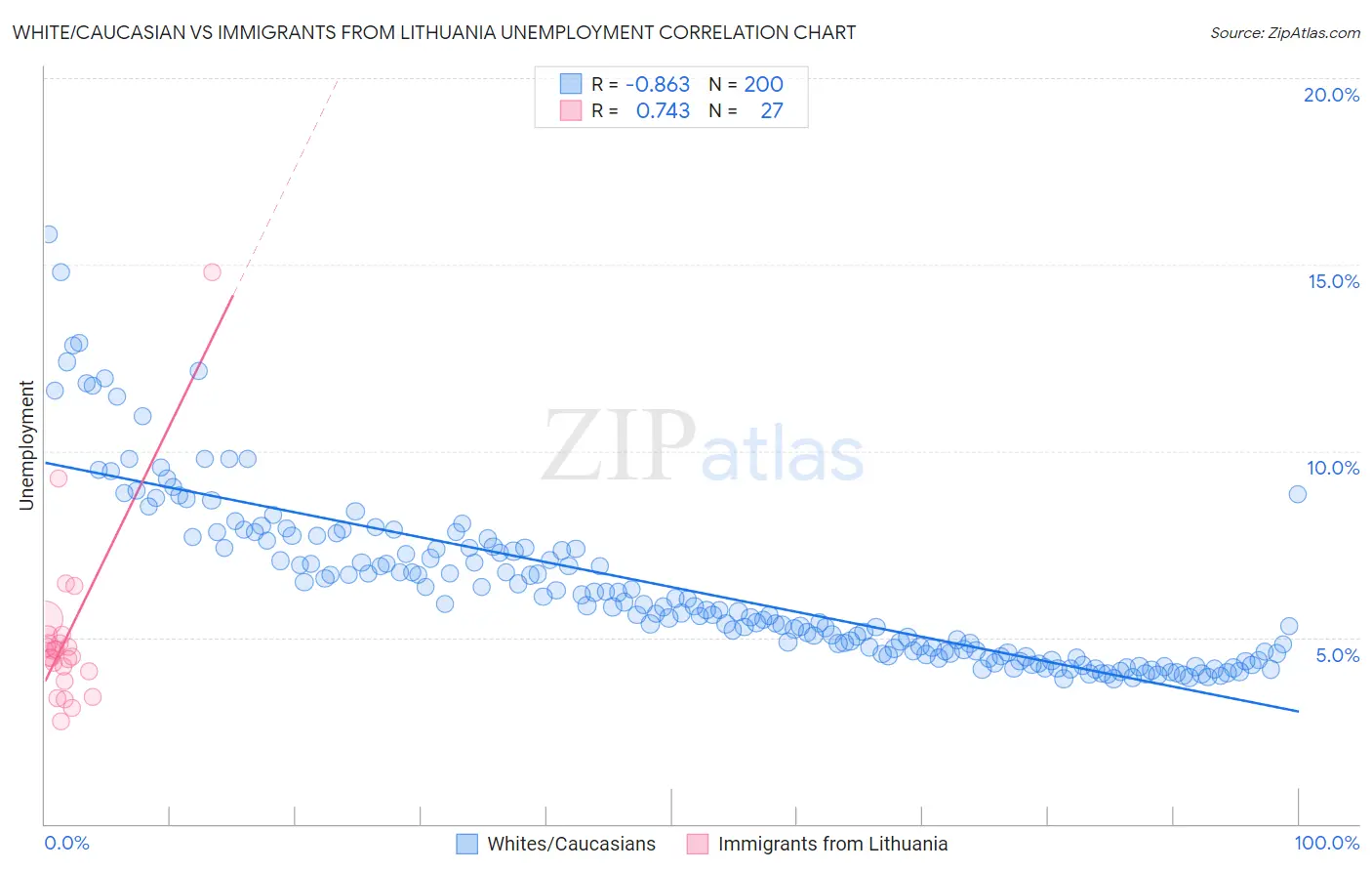 White/Caucasian vs Immigrants from Lithuania Unemployment