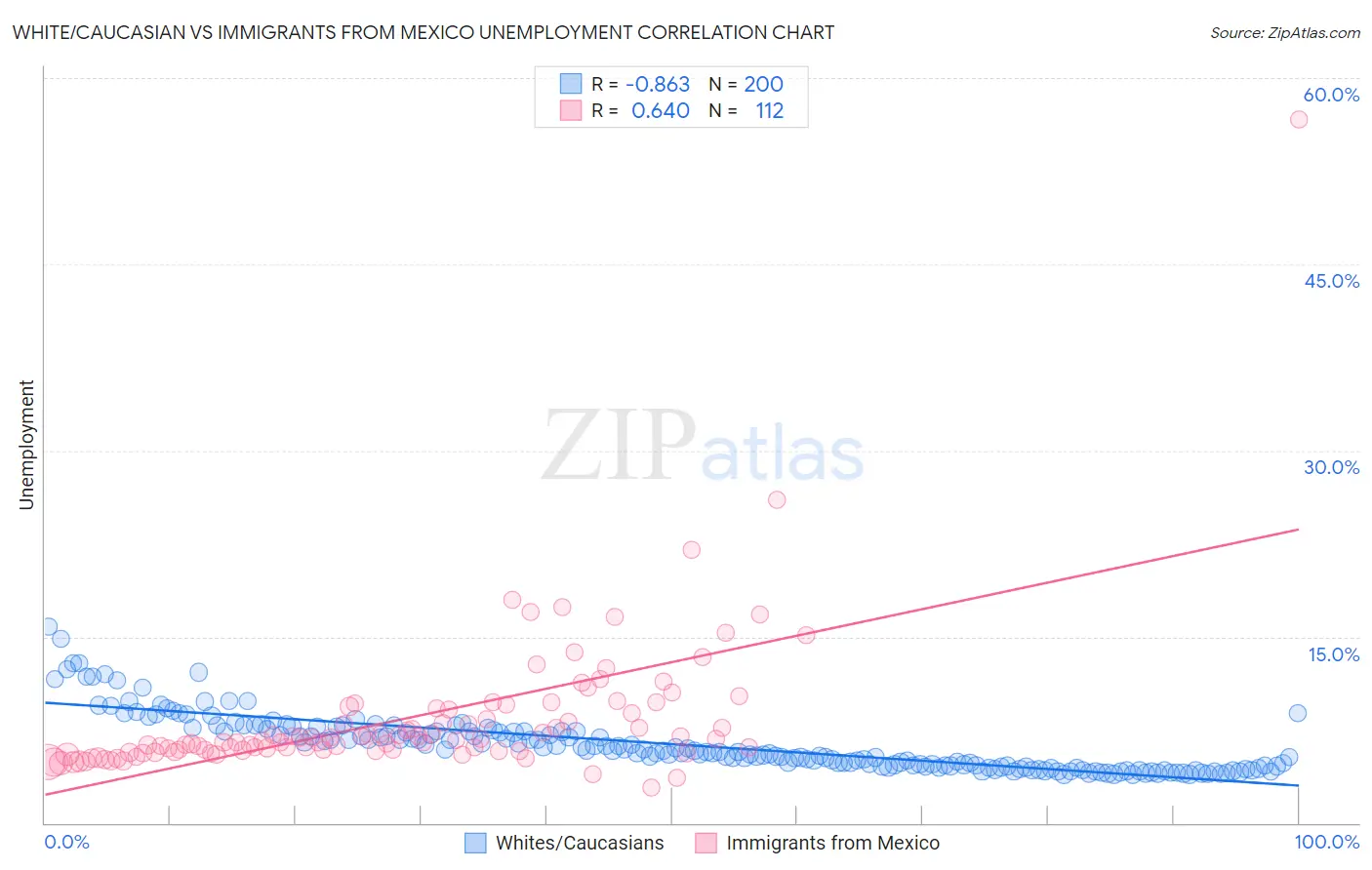 White/Caucasian vs Immigrants from Mexico Unemployment