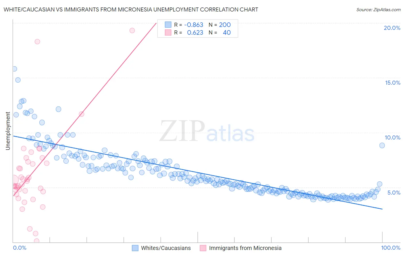 White/Caucasian vs Immigrants from Micronesia Unemployment