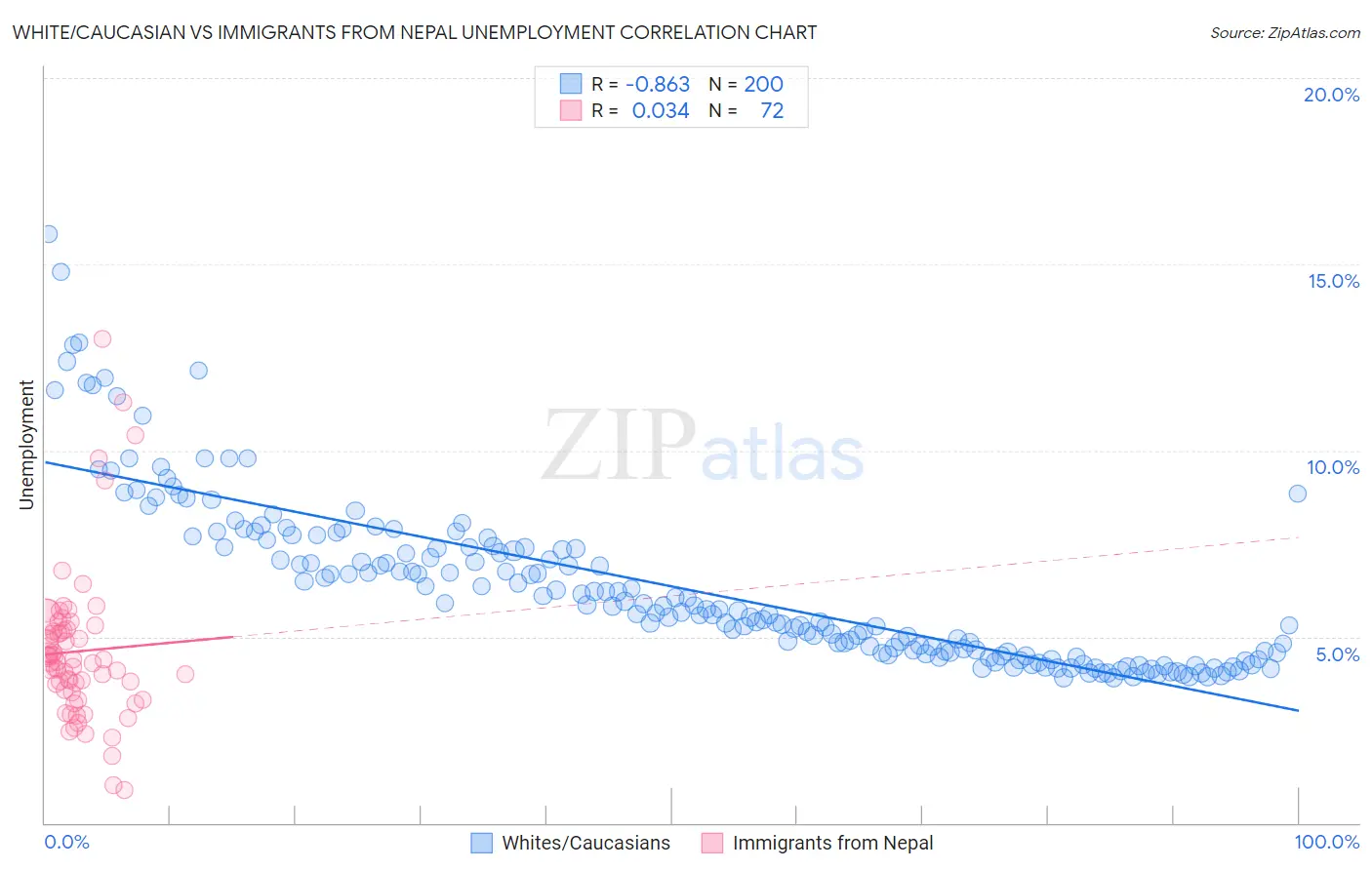 White/Caucasian vs Immigrants from Nepal Unemployment