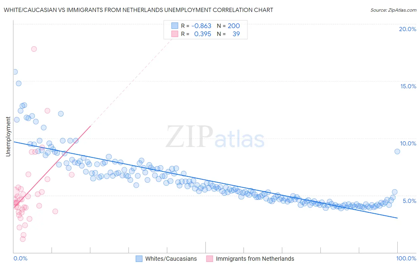 White/Caucasian vs Immigrants from Netherlands Unemployment