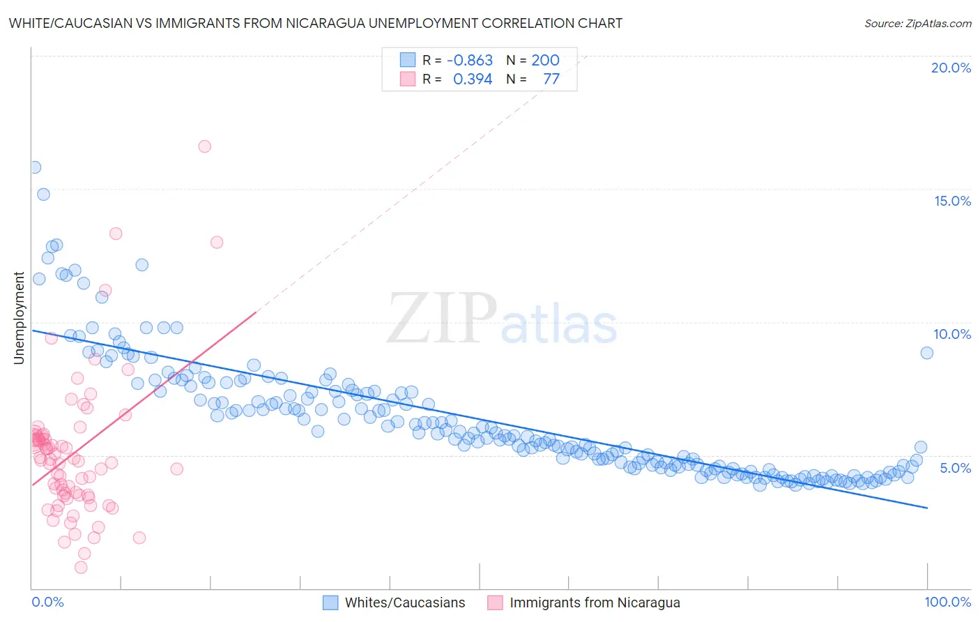 White/Caucasian vs Immigrants from Nicaragua Unemployment