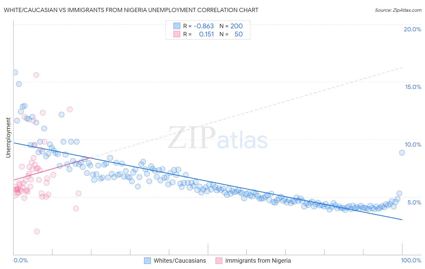 White/Caucasian vs Immigrants from Nigeria Unemployment