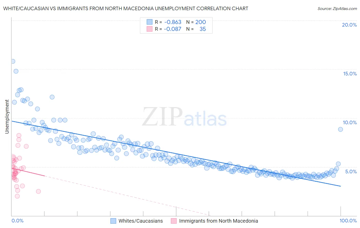 White/Caucasian vs Immigrants from North Macedonia Unemployment