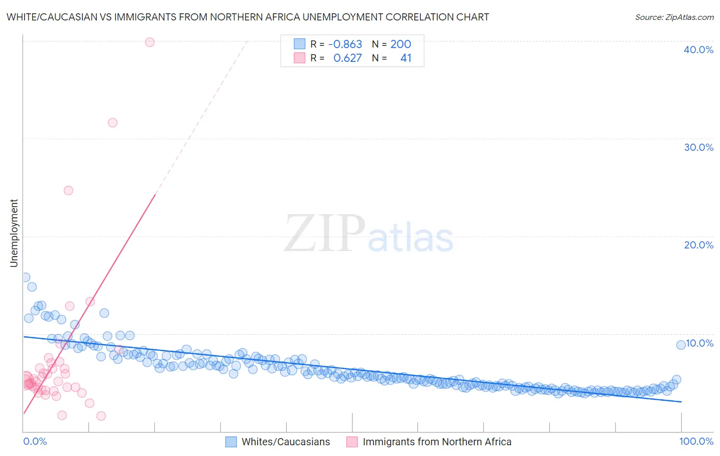 White/Caucasian vs Immigrants from Northern Africa Unemployment