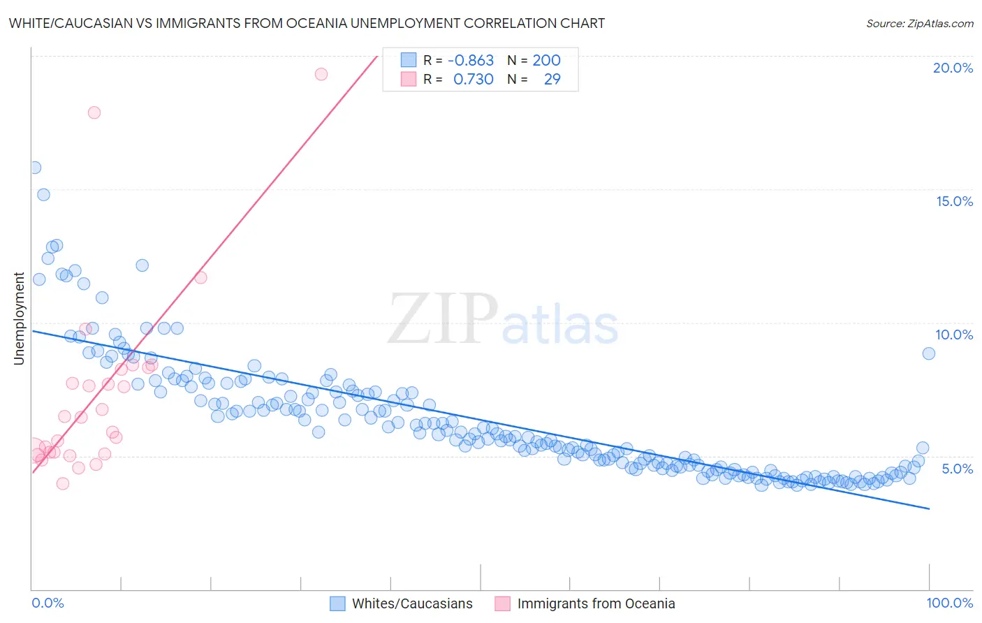 White/Caucasian vs Immigrants from Oceania Unemployment