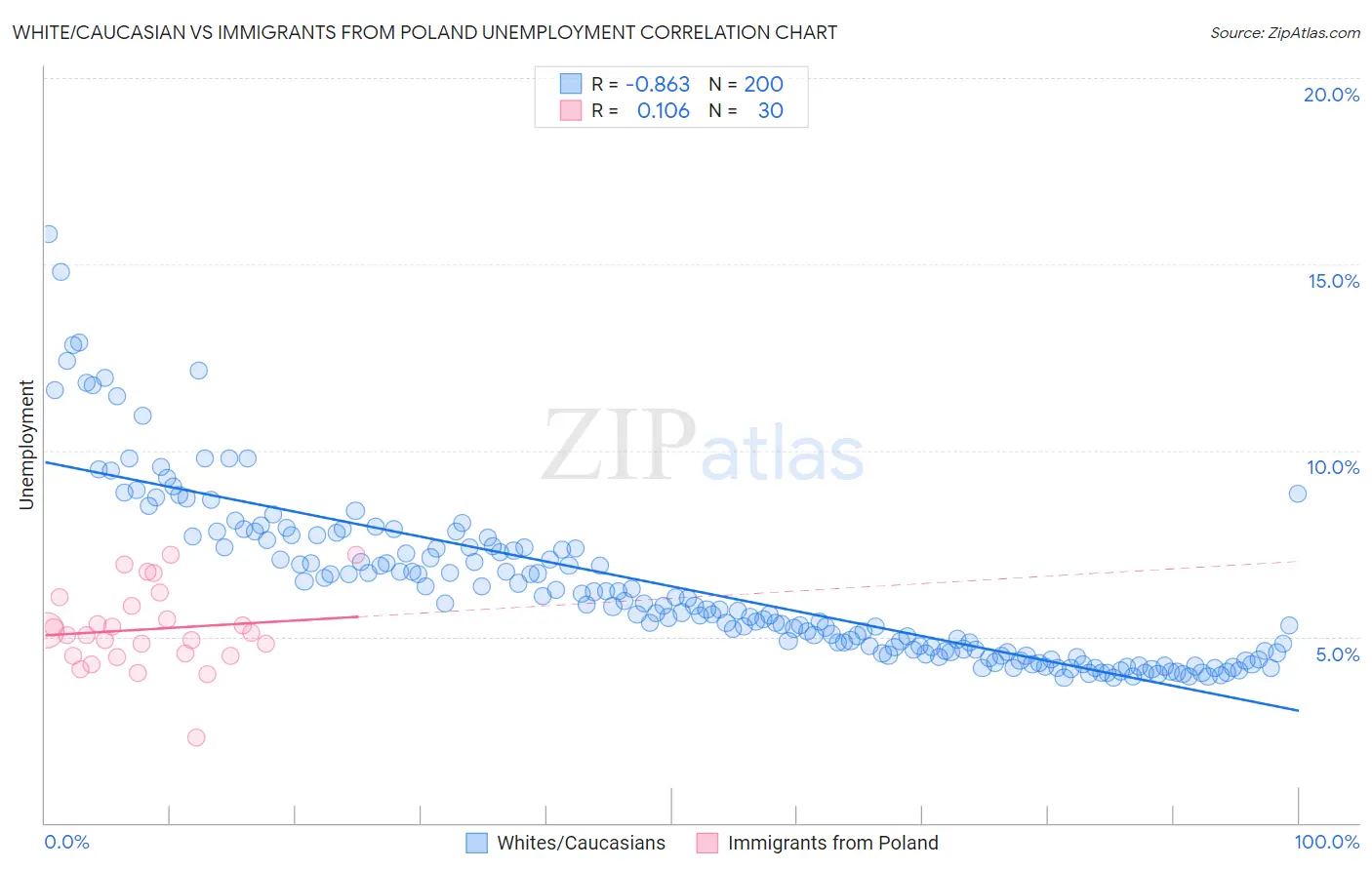 White/Caucasian vs Immigrants from Poland Unemployment