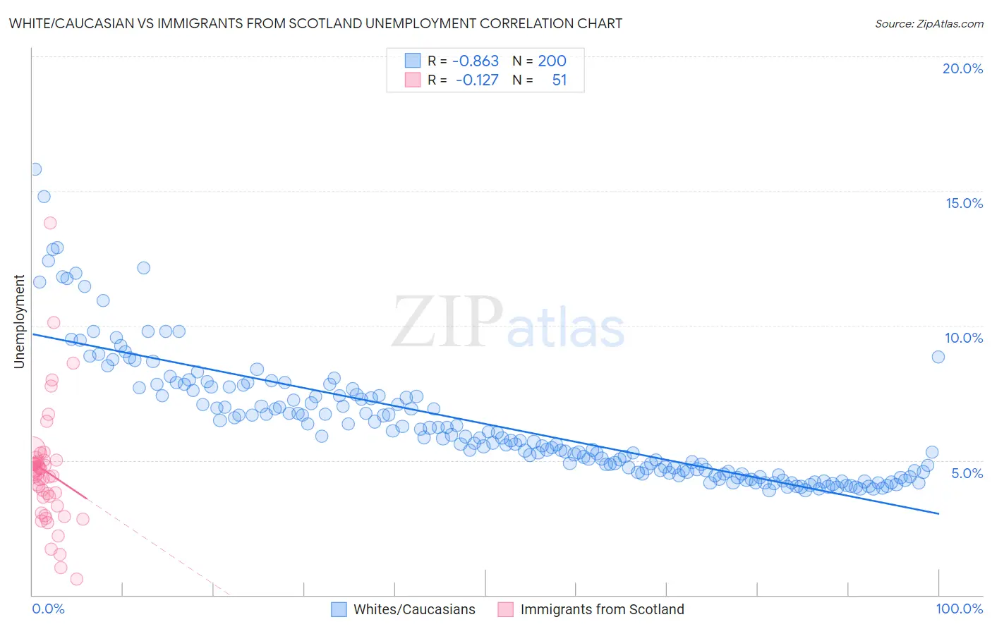 White/Caucasian vs Immigrants from Scotland Unemployment