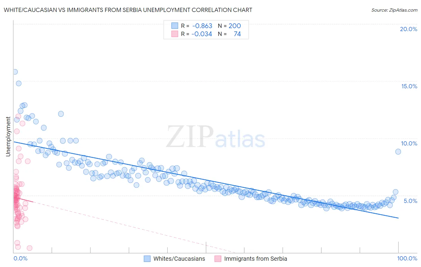 White/Caucasian vs Immigrants from Serbia Unemployment