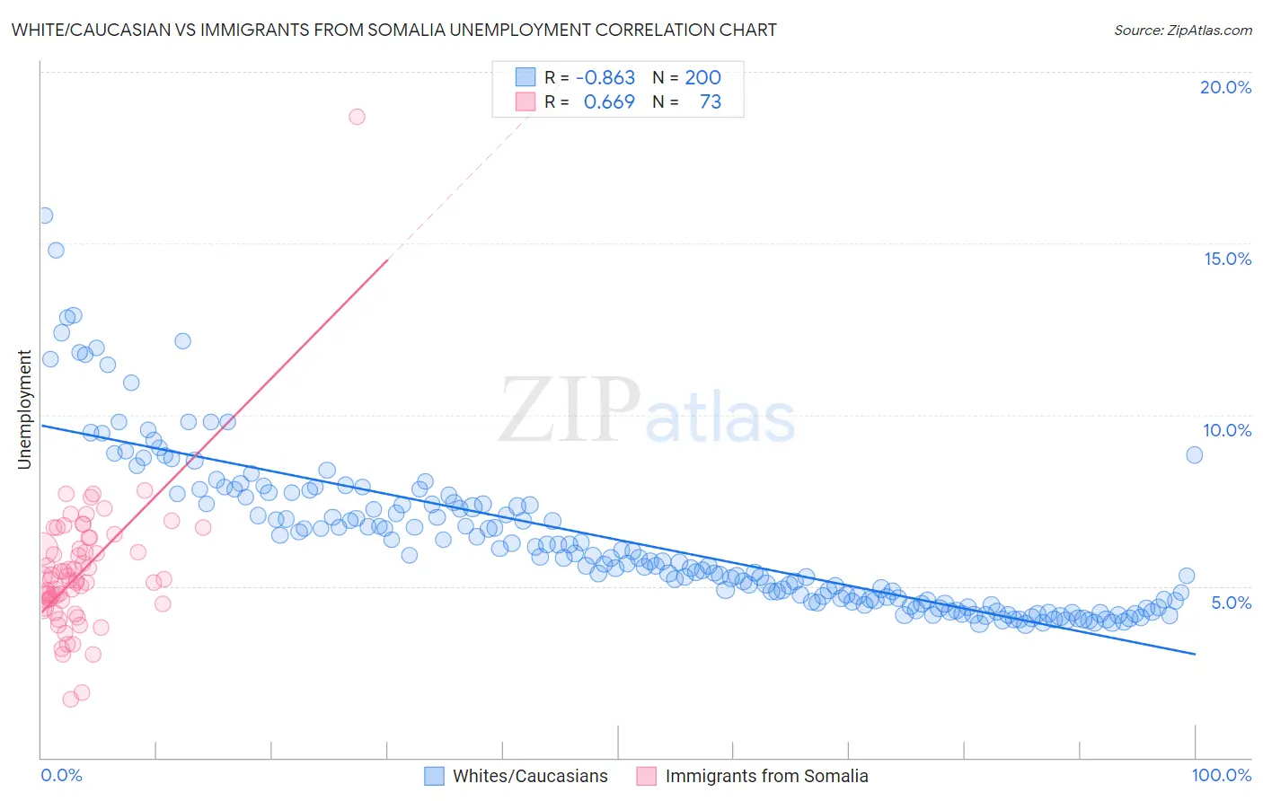 White/Caucasian vs Immigrants from Somalia Unemployment