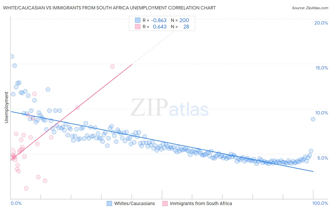 White/Caucasian vs Immigrants from South Africa Unemployment